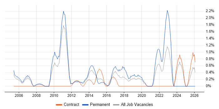 Product Manager job vacancy trend in Luton