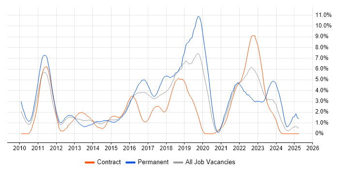 Job vacancy trend for Product Ownership in Luton Job vacancy trend for Product Ownership in Luton