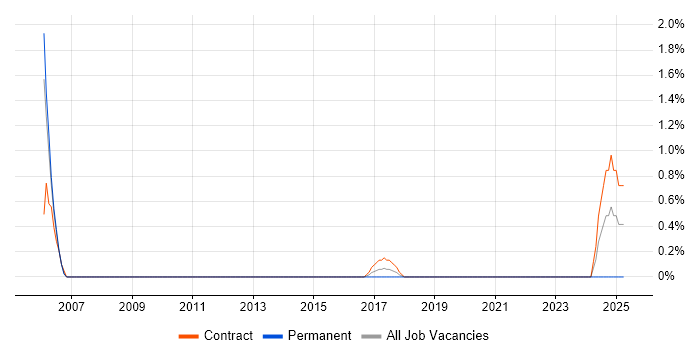 Job vacancy trend for Production Manager in Luton