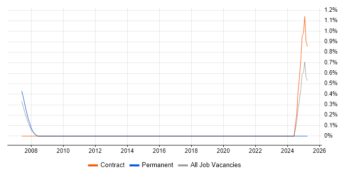 Job vacancy trend for Profit Centre Accounting in Luton
