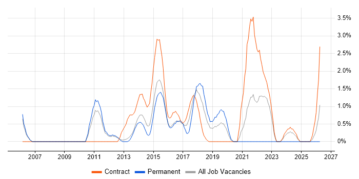 Programme Delivery job vacancy trend in Luton