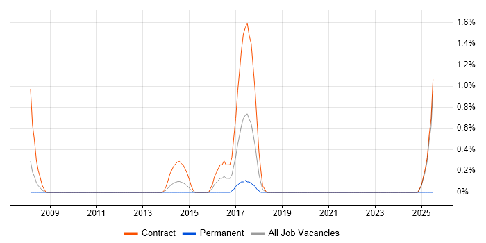 Job vacancy trend for Programme Governance in Luton