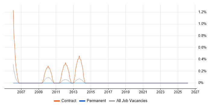 Project Consultant job vacancy trend in Luton