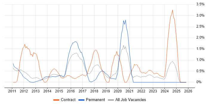 Project Governance job vacancy trend in Luton