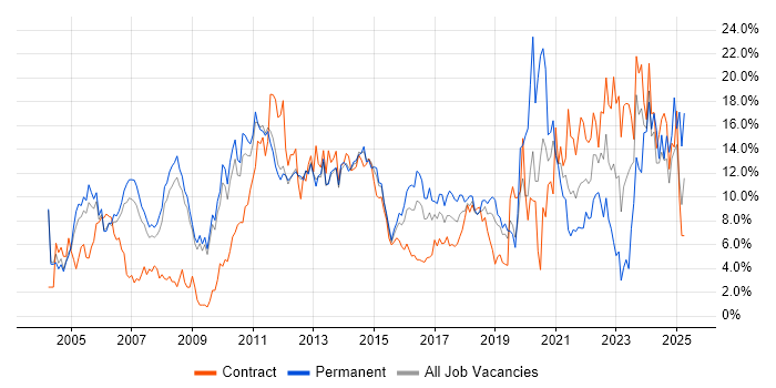 Job vacancy trend for Project Management in Luton
