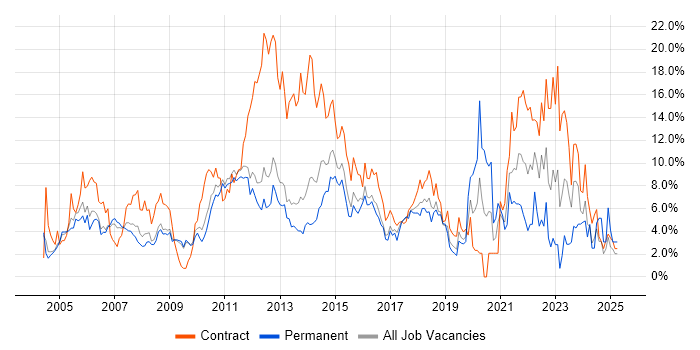Job vacancy trend for Project Manager in Luton Job vacancy trend for Project Manager in Luton