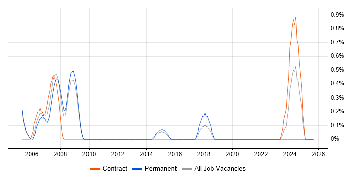 Job vacancy trend for Project Planner in Luton