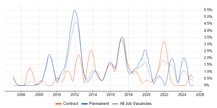 Job vacancy trend for Prototyping in Luton