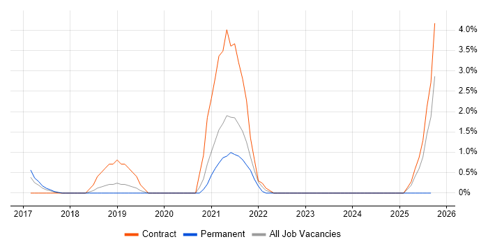 ProxySG job vacancy trend in Luton