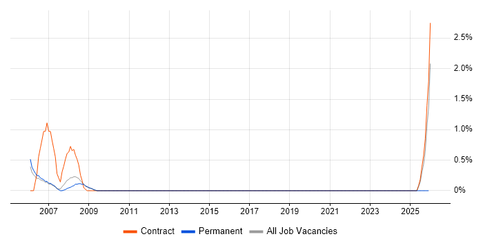 PTC Creo job vacancy trend in Luton
