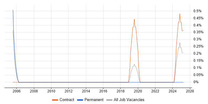 Job vacancy trend for PTC in Luton