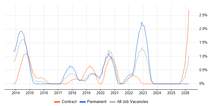 Public Cloud job vacancy trend in Luton