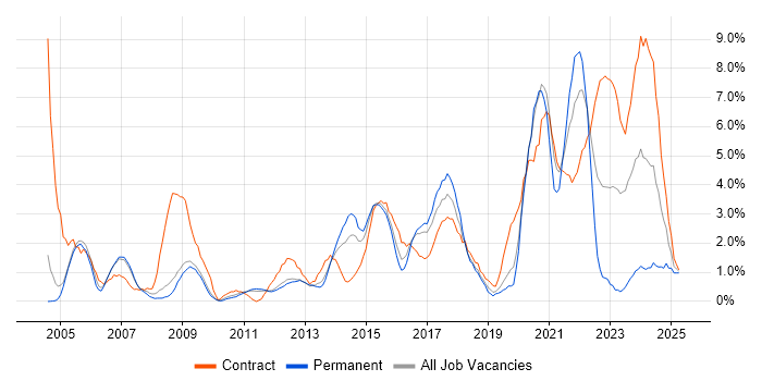 Job vacancy trend for Public Sector in Luton