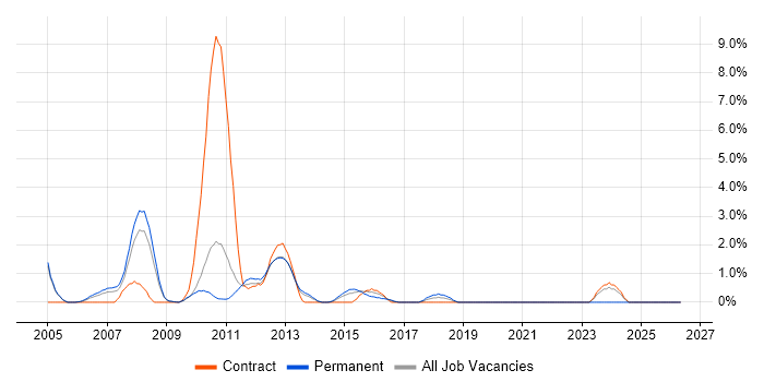 QA Analyst job vacancy trend in Luton