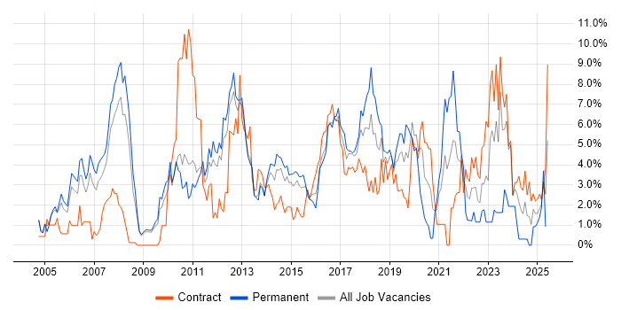 Job vacancy trend for QA in Luton