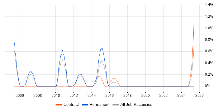 Job vacancy trend for QMS in Luton