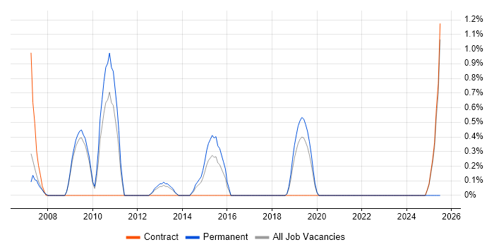Job vacancy trend for Quality Engineer in Luton