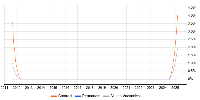 Job vacancy trend for RBAC in Luton