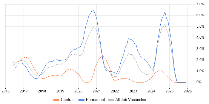 React job vacancy trend in Luton