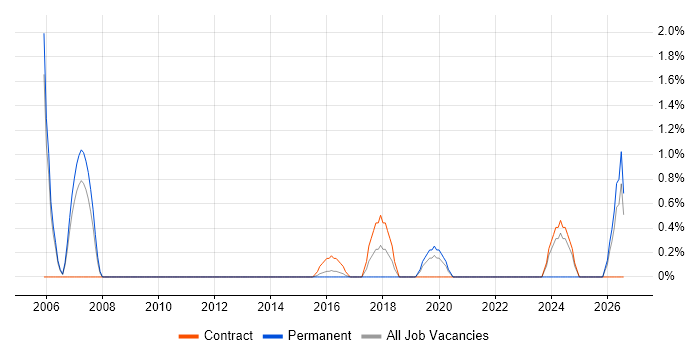 Real Time Embedded Engineer job vacancy trend in Luton