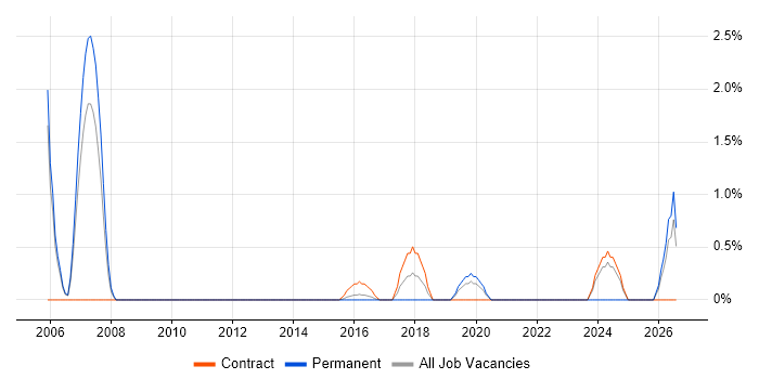 Real Time Engineer job vacancy trend in Luton