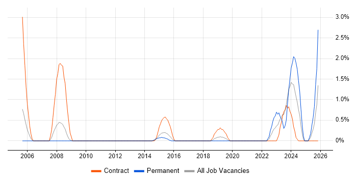 Reference Data job vacancy trend in Luton