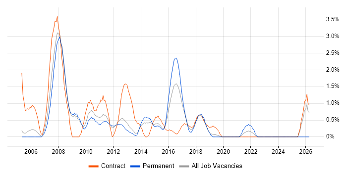 Regression Testing job vacancy trend in Luton