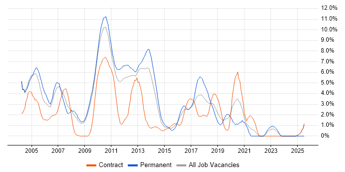Job vacancy trend for Relational Database in Luton Job vacancy trend for Relational Database in Luton