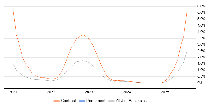 Job vacancy trend for Release Train in Luton Job vacancy trend for Release Train in Luton