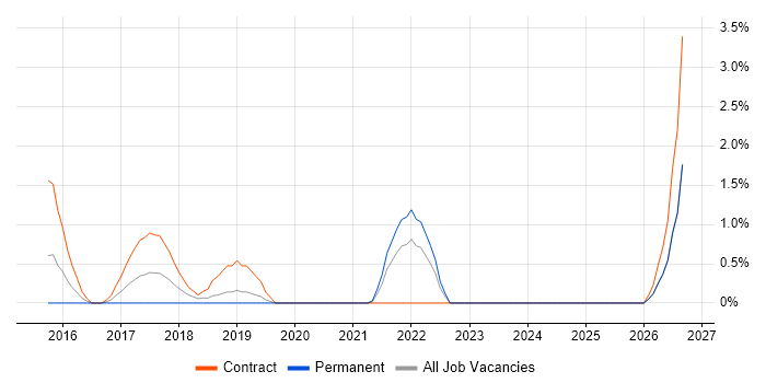 Remediation Plan job vacancy trend in Luton