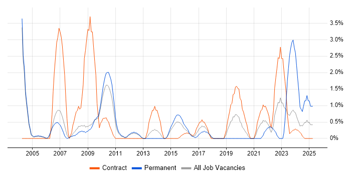 Job vacancy trend for Remedy in Luton Job vacancy trend for Remedy in Luton