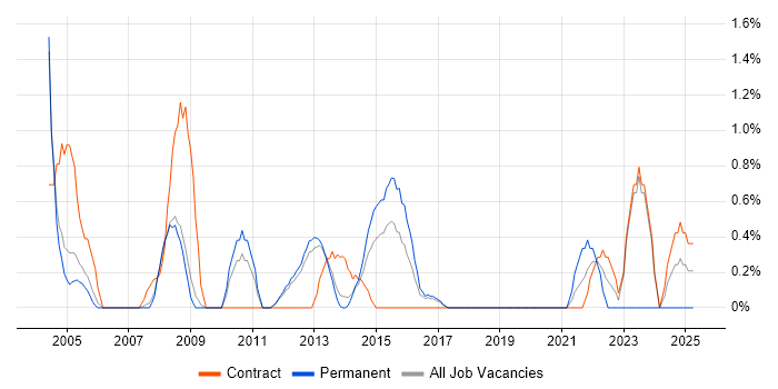 Job vacancy trend for Report Analyst in Luton