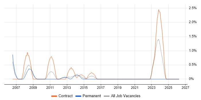 Requirements Engineering job vacancy trend in Luton