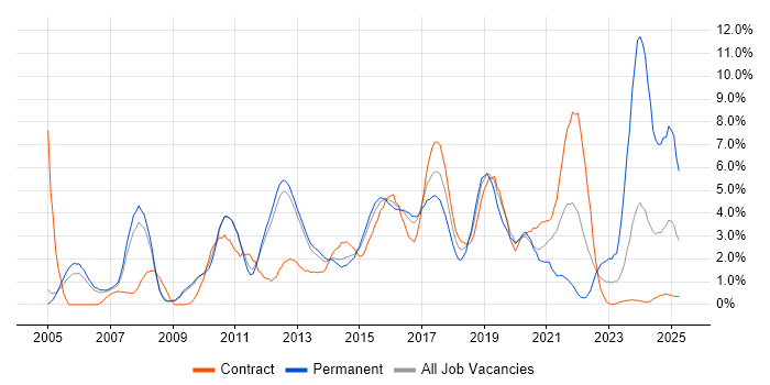 Job vacancy trend for Requirements Gathering in Luton