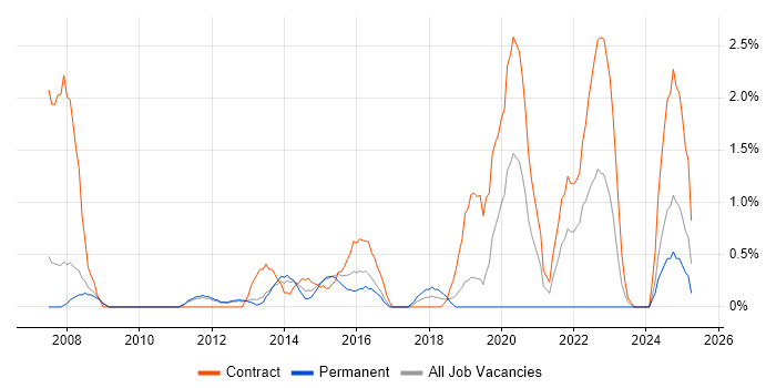 Job vacancy trend for Requirements Management in Luton