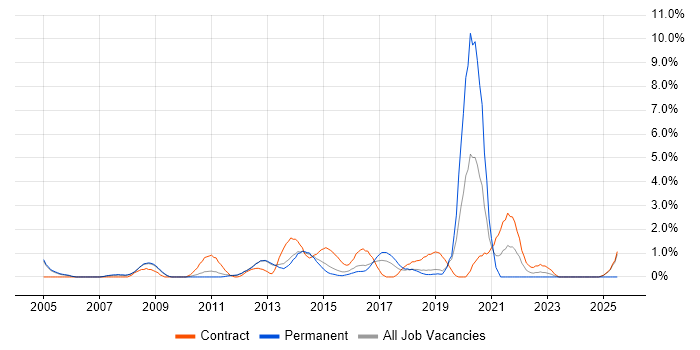 Job vacancy trend for Resource Management in Luton