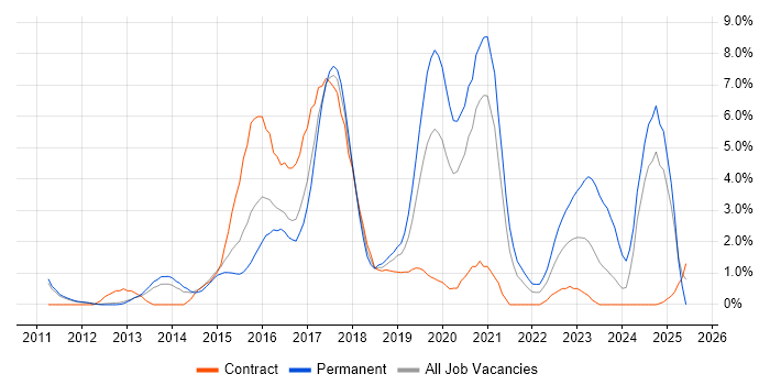 Job vacancy trend for REST in Luton