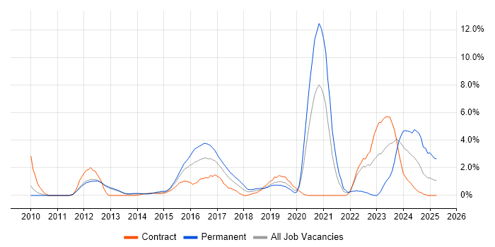 Job vacancy trend for RESTful in Luton Job vacancy trend for RESTful in Luton