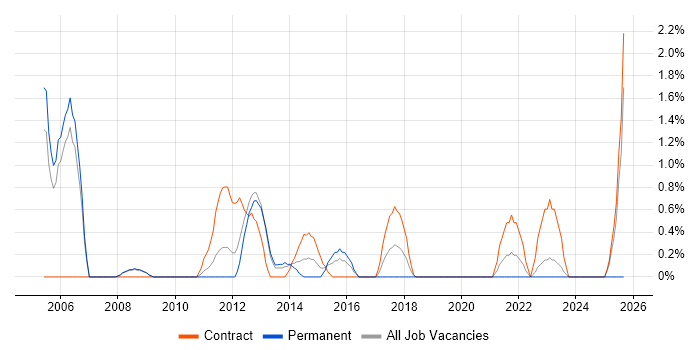 Retail Business Analyst job vacancy trend in Luton