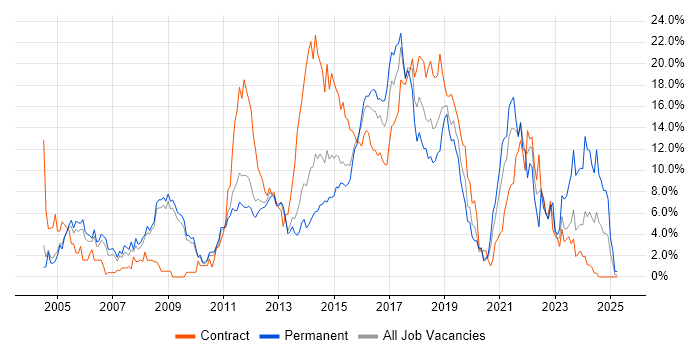 Job vacancy trend for Retail in Luton Job vacancy trend for Retail in Luton