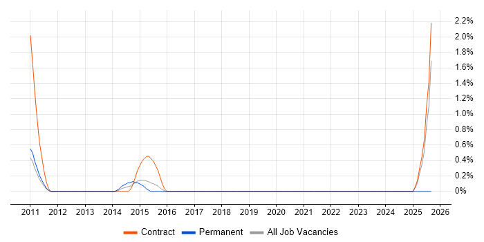 Retek job vacancy trend in Luton