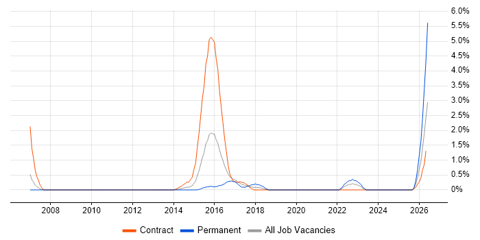 Reverse Engineering job vacancy trend in Luton