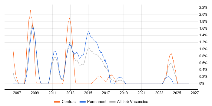 Risk Analysis job vacancy trend in Luton