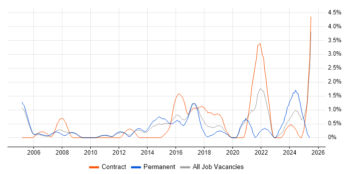 Job vacancy trend for Risk Assessment in Luton