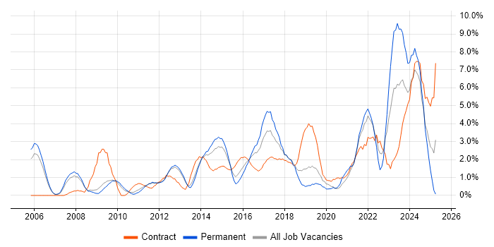 Job vacancy trend for Risk Management in Luton