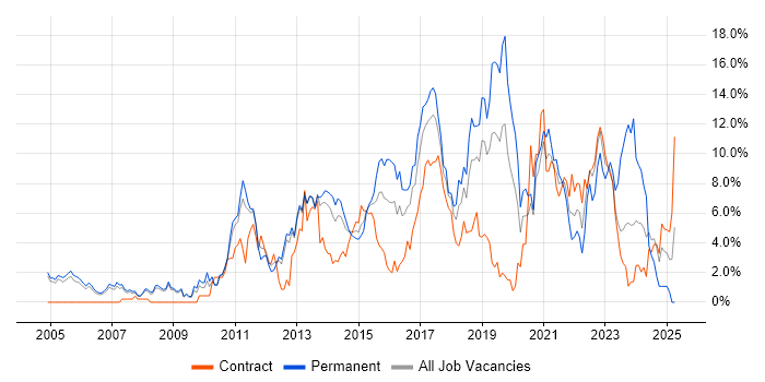 Job vacancy trend for Roadmaps in Luton Job vacancy trend for Roadmaps in Luton