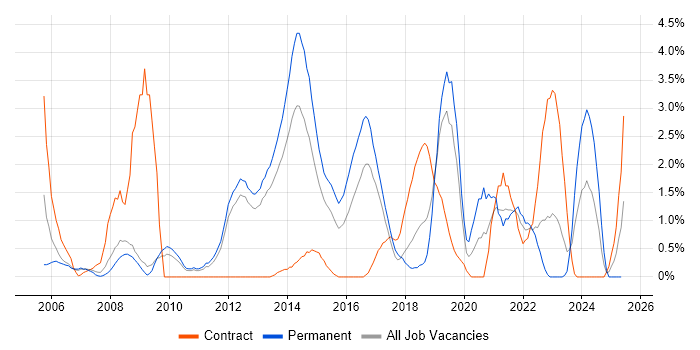Job vacancy trend for Root Cause Analysis in Luton