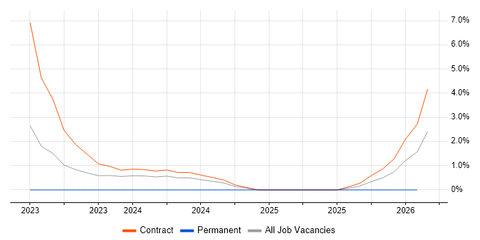 Route 53 job vacancy trend in Luton
