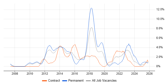 SaaS job vacancy trend in Luton