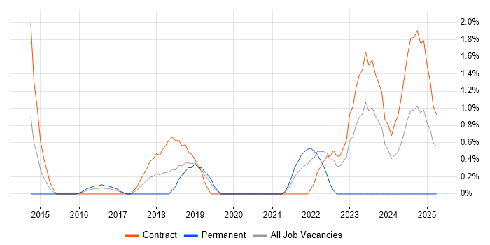 Job vacancy trend for SABSA in Luton